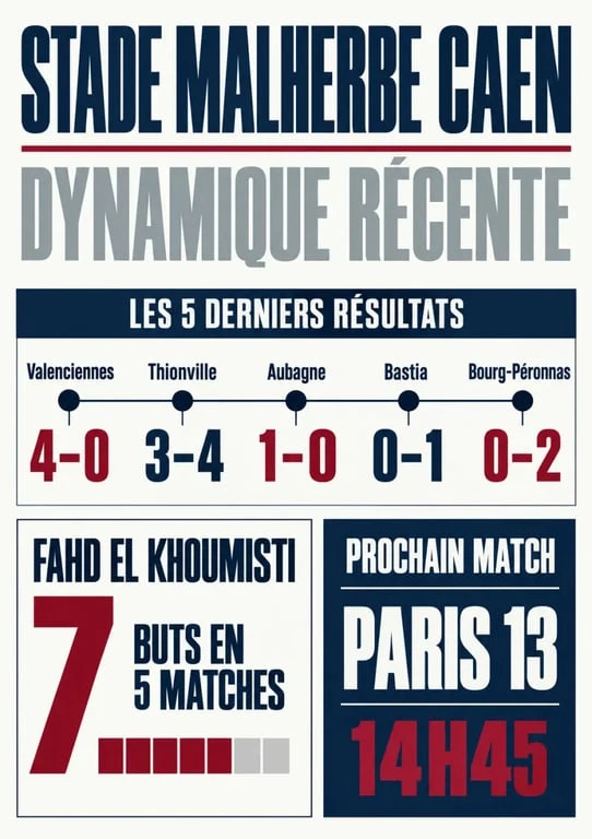 Infographie de l’actualité du Stade Malherbe Caen avec résultats récents, forme de l’équipe et prochain match