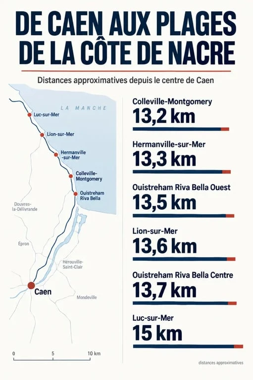 Infographie caen plage distance : distances des plages proches de Caen